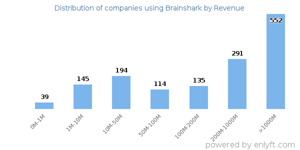 Brainshark clients - distribution by company revenue