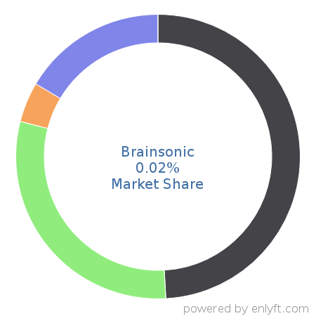 Brainsonic market share in Content Marketing is about 0.05%
