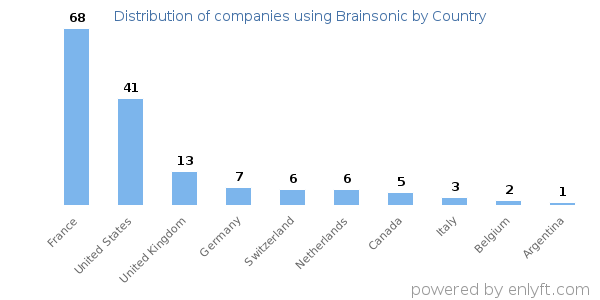 Brainsonic customers by country