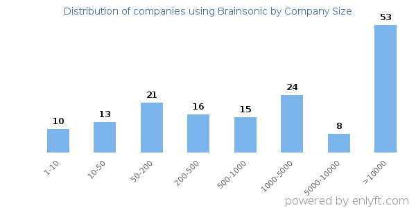 Companies using Brainsonic, by size (number of employees)