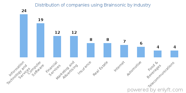 Companies using Brainsonic - Distribution by industry