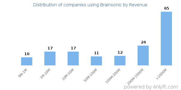 Brainsonic clients - distribution by company revenue