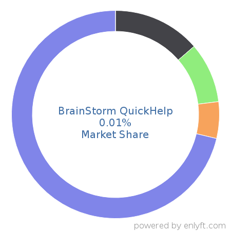 BrainStorm QuickHelp market share in Talent Management is about 0.01%