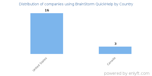 BrainStorm QuickHelp customers by country