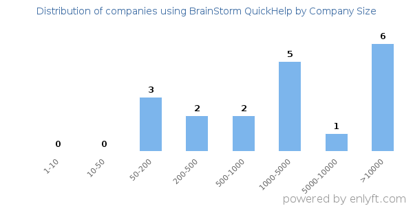 Companies using BrainStorm QuickHelp, by size (number of employees)