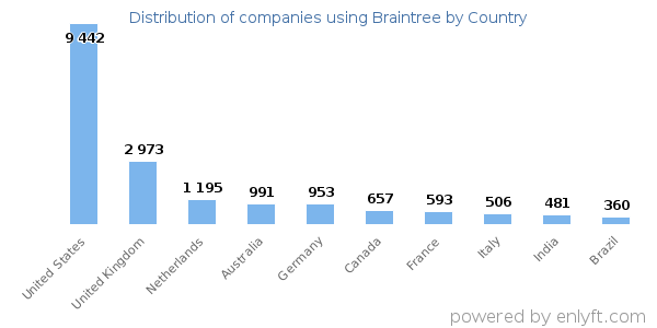 Braintree customers by country