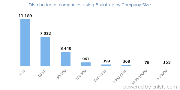 Companies using Braintree, by size (number of employees)