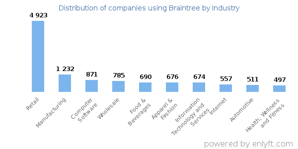 Companies using Braintree - Distribution by industry