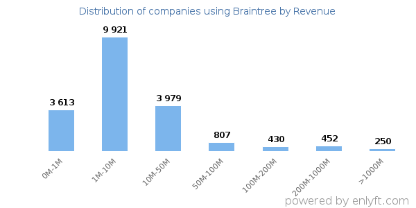 Braintree clients - distribution by company revenue