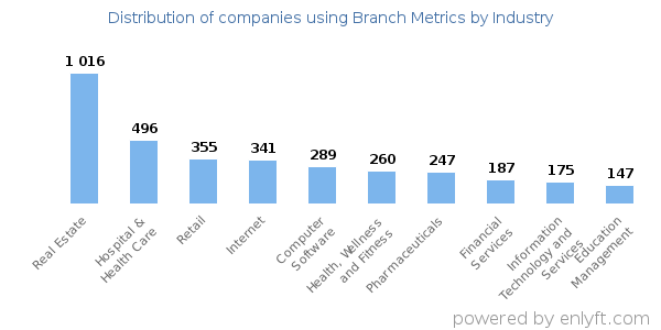 Companies using Branch Metrics - Distribution by industry