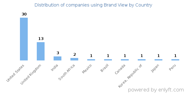 Brand View customers by country