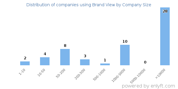 Companies using Brand View, by size (number of employees)