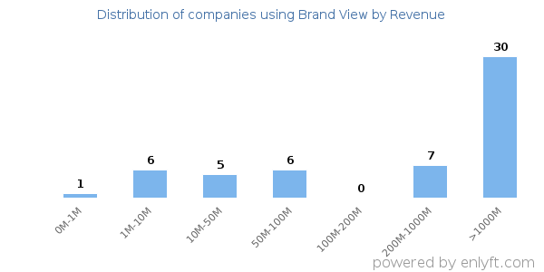 Brand View clients - distribution by company revenue