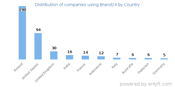 Brand24 customers by country