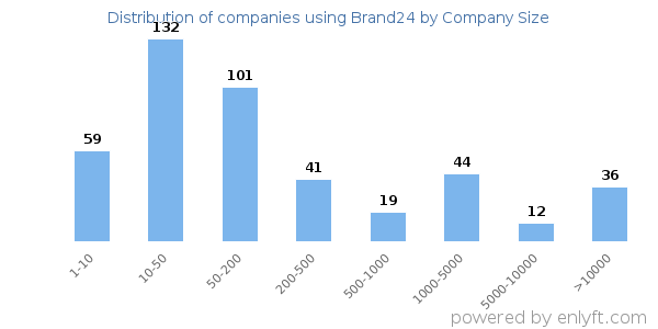 Companies using Brand24, by size (number of employees)