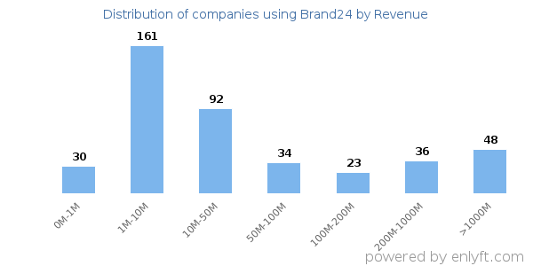 Brand24 clients - distribution by company revenue