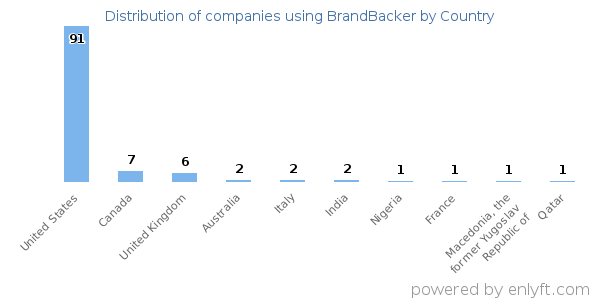 BrandBacker customers by country