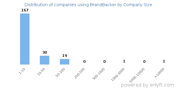 Companies using BrandBacker, by size (number of employees)