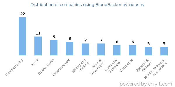 Companies using BrandBacker - Distribution by industry