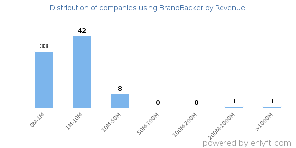 BrandBacker clients - distribution by company revenue