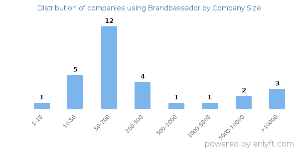 Companies using Brandbassador, by size (number of employees)