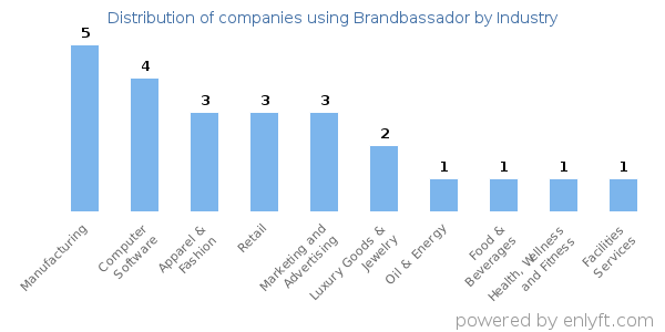 Companies using Brandbassador - Distribution by industry