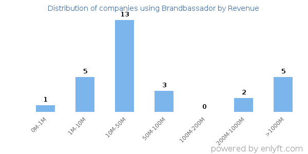 Brandbassador clients - distribution by company revenue