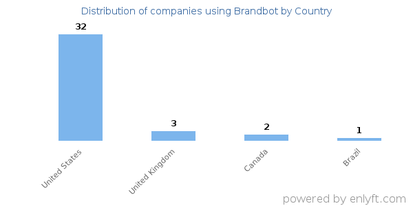 Brandbot customers by country