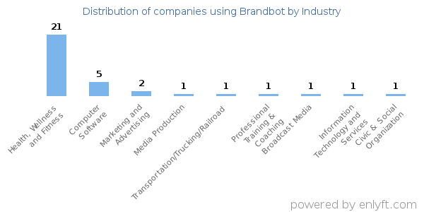 Companies using Brandbot - Distribution by industry