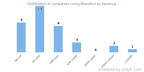Brandbot clients - distribution by company revenue