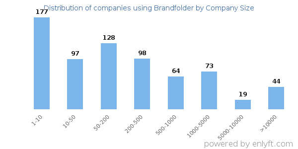 Companies using Brandfolder, by size (number of employees)