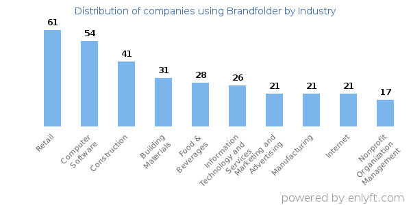 Companies using Brandfolder - Distribution by industry