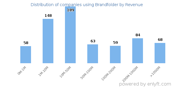 Brandfolder clients - distribution by company revenue