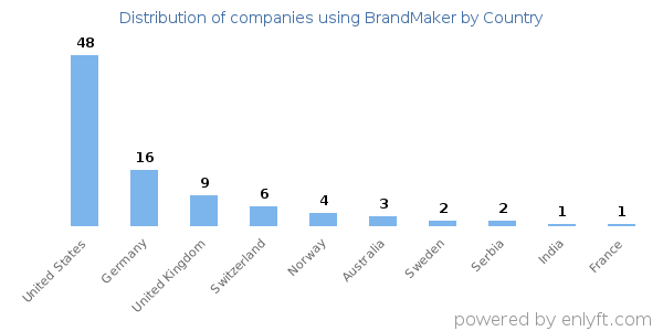 BrandMaker customers by country