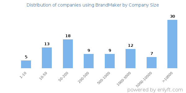 Companies using BrandMaker, by size (number of employees)