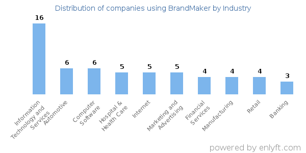 Companies using BrandMaker - Distribution by industry