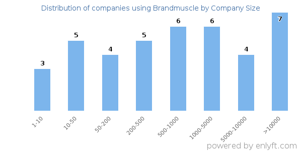 Companies using Brandmuscle, by size (number of employees)