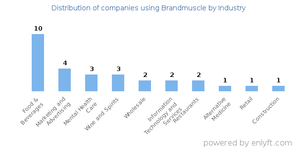 Companies using Brandmuscle - Distribution by industry