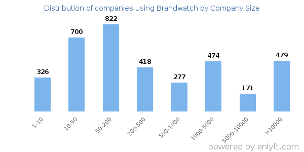 Companies using Brandwatch, by size (number of employees)