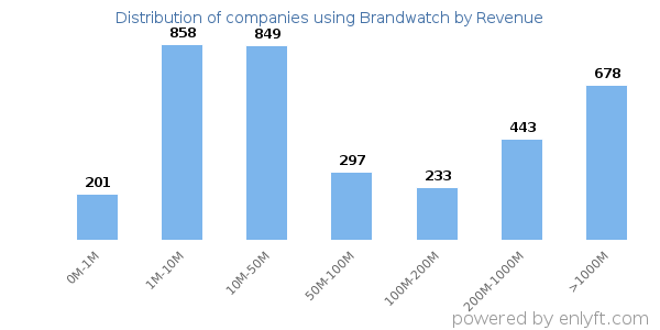 Brandwatch clients - distribution by company revenue