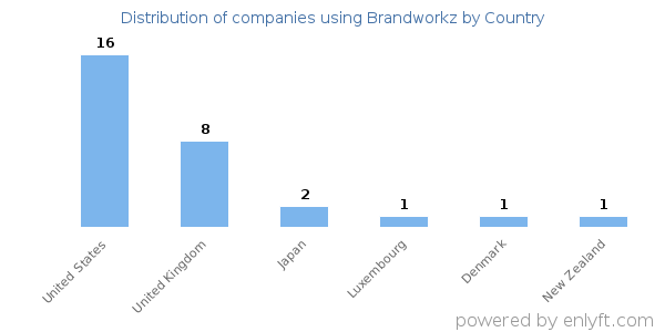 Brandworkz customers by country