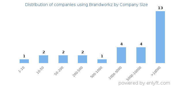Companies using Brandworkz, by size (number of employees)