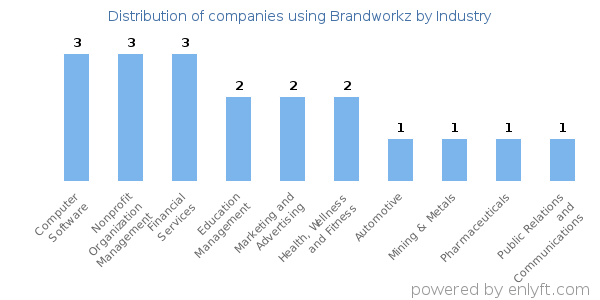 Companies using Brandworkz - Distribution by industry
