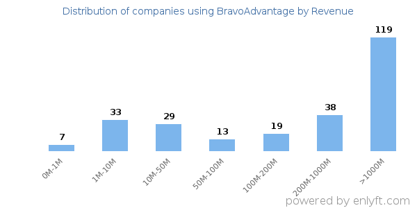 BravoAdvantage clients - distribution by company revenue