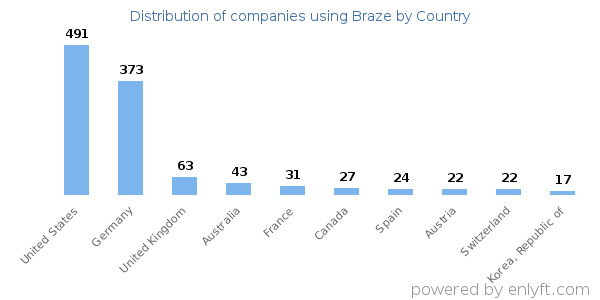 Braze customers by country