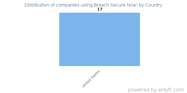 Breach Secure Now! customers by country