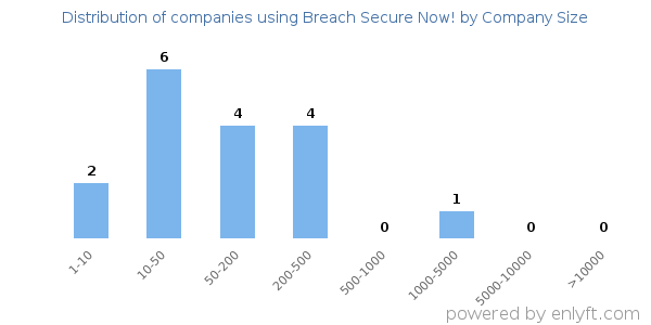 Companies using Breach Secure Now!, by size (number of employees)