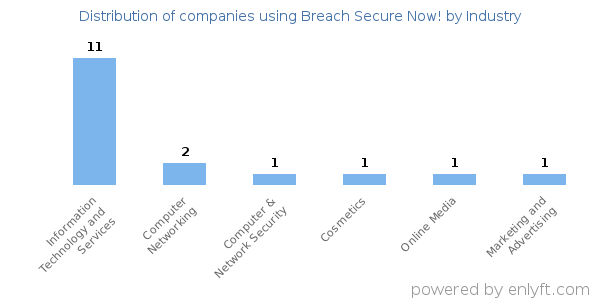 Companies using Breach Secure Now! - Distribution by industry