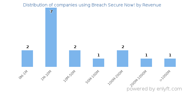 Breach Secure Now! clients - distribution by company revenue