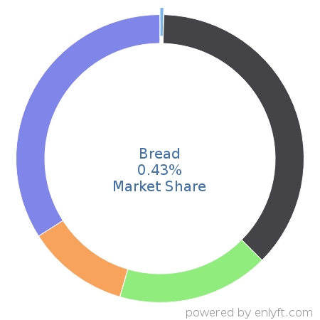 Bread market share in Subscription Billing & Payment is about 0.75%